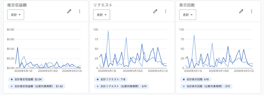 2026年5月の全アプリAdMob実績。推定収益$2.04、リクエスト718、表示618。比較期間は収益$1.63・リクエスト674・表示572。