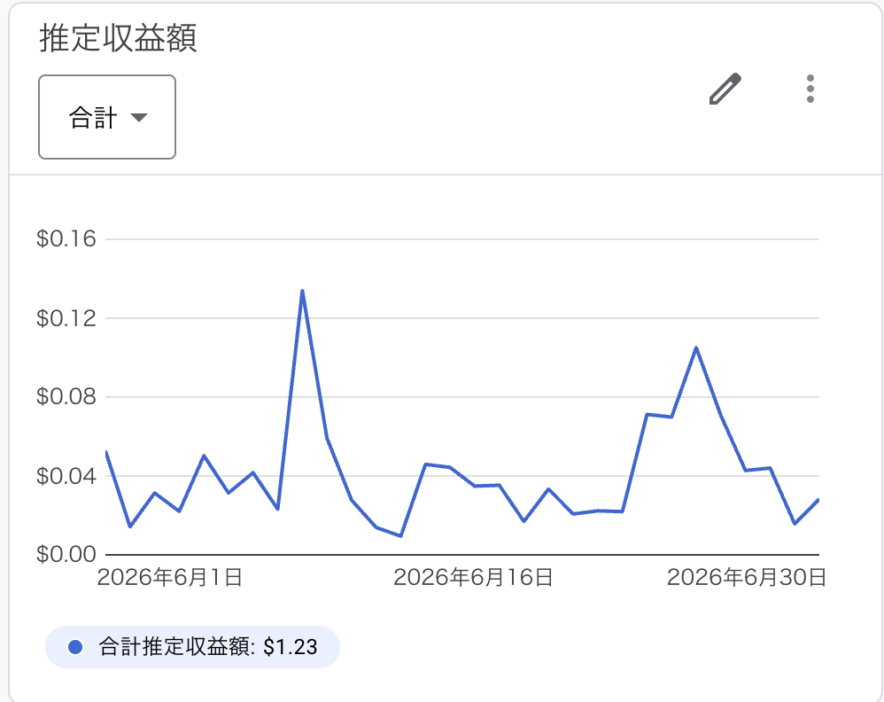 2026年6月の全アプリAdMob推定収益。合計$1.23。6月上旬と下旬に小さな山、中旬は低水準。