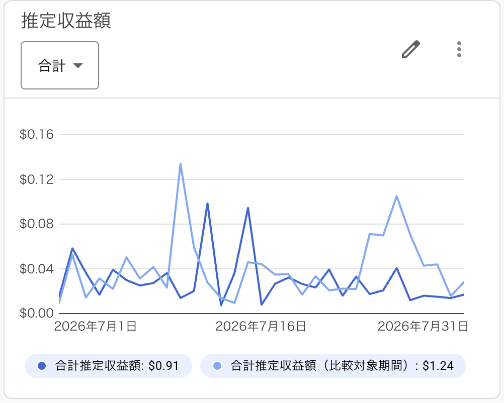 2026年7月の全アプリAdMob推定収益。合計$0.91。比較対象期間は$1.24。7月中旬に小さな山、全体は低水準。