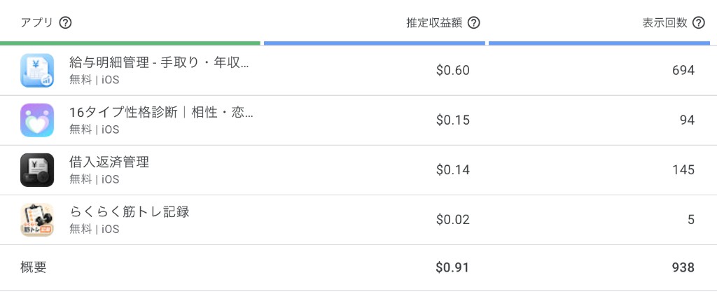 2026年7月のアプリ別AdMob。給与明細$0.60・表示694、16タイプ$0.15・94、借入返済$0.14・145、筋トレ$0.02・5。合計$0.91・表示938。