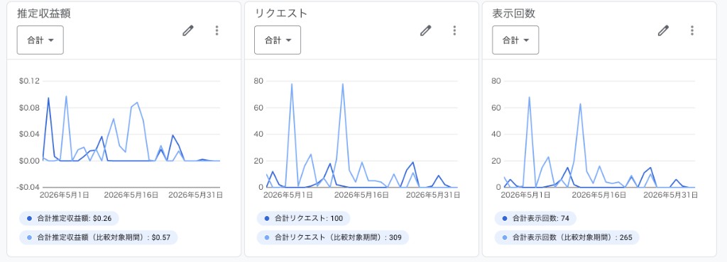2026年5月の16タイプ性格診断・AdMob実績。推定収益$0.26、リクエスト100、表示74。比較期間は収益$0.57・リクエスト309・表示265。
