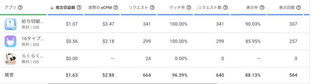 2026年4月のAdMobアプリ別実績。合計推定収益$1.63、リクエスト664、表示564。給与明細管理$1.07、16タイプ性格診断$0.56、らくらく筋トレ記録$0。