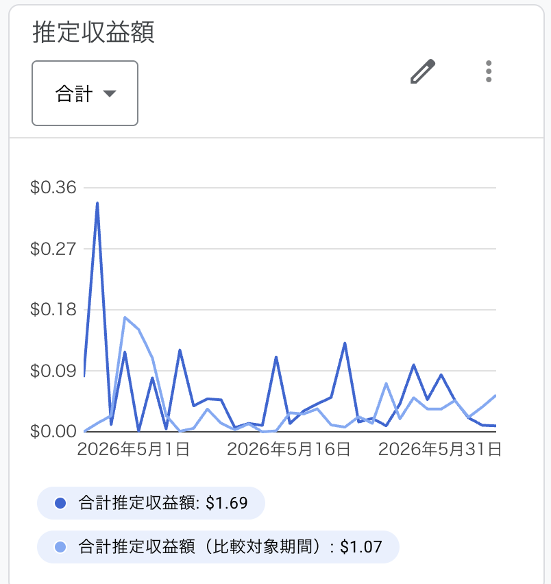 2026年5月の給与明細管理・AdMob推定収益。5月合計$1.69、比較期間（4月）$1.07。