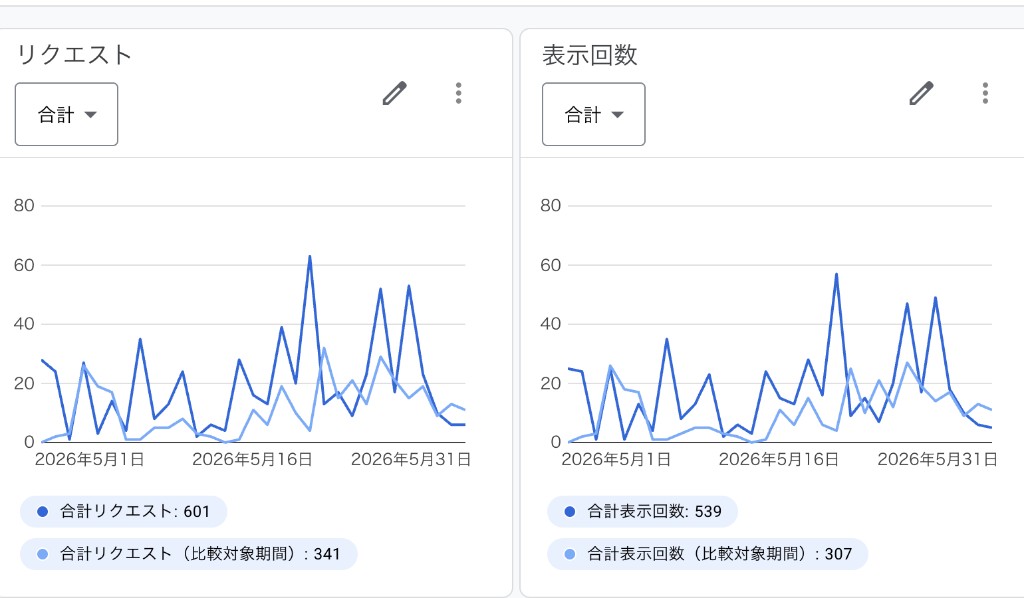 2026年5月の給与明細管理・AdMobリクエスト601・表示539。比較期間はリクエスト341・表示307。