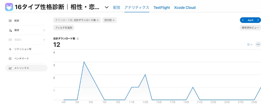 2026年4月のApp Store Connect。16タイプ性格診断の合計ダウンロード数12。