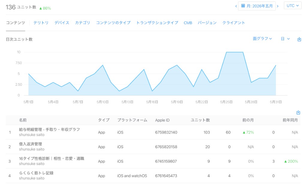 2026年5月のApp Store Connectユニット数。合計136、前月比+86%。給与明細103、借入返済20、16タイプ9、筋トレ4。