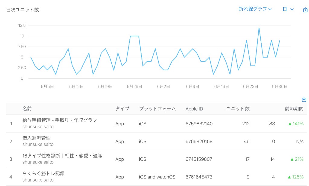 2026年6月のApp Store Connectユニット数。合計284。給与明細212、借入返済46、16タイプ17、筋トレ9。日次グラフは6月下旬にピーク。